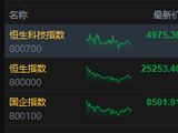 港股收评：恒指跌1.48% 科指跌1.61% 科网股低迷 锂电池股下挫 宁德时代跌超7%