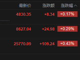 港股午评：恒指涨0.43% 科指涨0.17% 内房股普涨 半导体板块强势