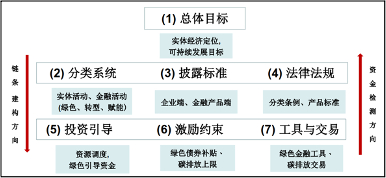 图1 绿色金融的逻辑链条模式