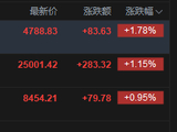 快讯：恒指高开1.15% 科指涨1.78% 科网股、黄金股普涨 AI应用股高开 智谱涨超14% 溜溜梅上市首日高开118%