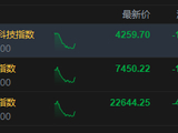 港股午评：恒指跌1.87% 科指跌3.32% 科网股、芯片股低迷 科拓股份上市首日涨超195%