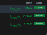 港股收评：恒指跌0.48% 科指跌1.08% 科网股普跌 内房股逆势爆发