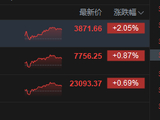 港股收评：恒指涨0.69% 科指涨2.05% 科网股普涨 应用软件板块大涨 MINIMAX涨超16%