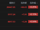 快讯：恒指高开0.25% 恒科指涨0.15% 芯片股普跌 机器人概念股活跃