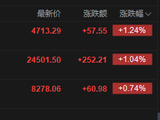 快讯：恒指高开1.04% 科指涨1.24% 科网股、黄金股普涨 AI应用股高开 智谱涨超7%
