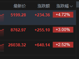 港股收评：恒指涨2.52%站上26000点 科指涨4.72% 汽车股活跃 科网股集体大涨 腾讯涨超10%创5年最大单日涨幅