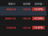 快讯：恒指高开0.34% 科指涨0.45% 黄金股回暖 芯片股活跃 快手涨超9%