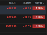 快讯：恒指高开0.06% 科指涨1.9% 航空股活跃 半导体板块大幅高开 华虹半导体涨近15%