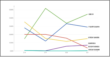 图4 上海绿色金融指数驱动因子贡献度的趋势