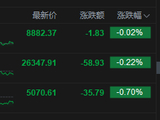 港股收评：恒指跌0.22% 科指跌0.7% 科网股、芯片股走弱 石油股活跃