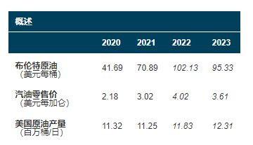 能源署再砍美国明年产油量预期 拜登的高油价噩梦可能还将继续