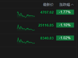 港股收评：恒指跌1.1% 科指跌1.77% 科网股普跌 “京东系”承压 京东跌超10%