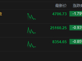 港股午评：恒指跌0.93% 科指跌1.79% 科网股普跌 黄金股回暖 京东系集体承压 京东跌超10%