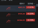 港股午评：恒指涨0.16% 科指涨1.61% 科网股普涨 油气股活跃 小米涨超5%
