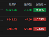 港股午评：恒指跌0.15% 科指涨0.62% 油气股下挫 半导体板块回暖