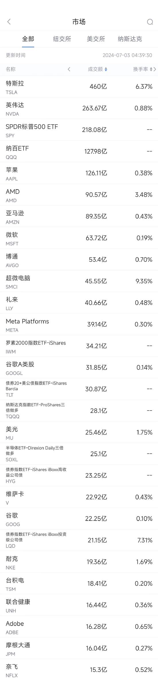 7月2日美股成交额前20：特斯拉大涨10%，二季度车辆交付超预期