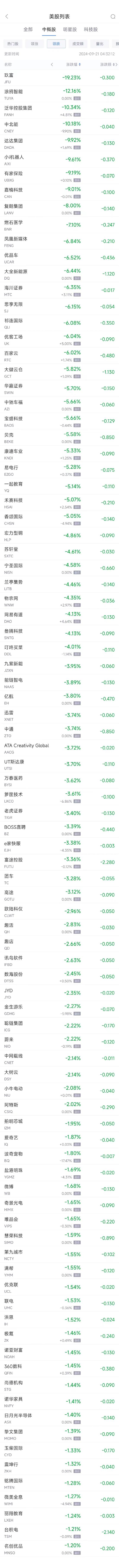 周五热门中概股涨跌不一 携程涨2.6%，贝壳跌5.6%