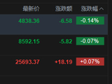快讯：恒指高开0.07% 科指跌0.14% 科网股分化 黄金股回暖