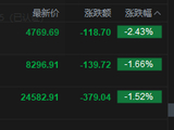 快讯：恒指低开1.52% 科指跌2.43% 科网股、芯片股普跌 黄金股延续跌势 百度跌近5%