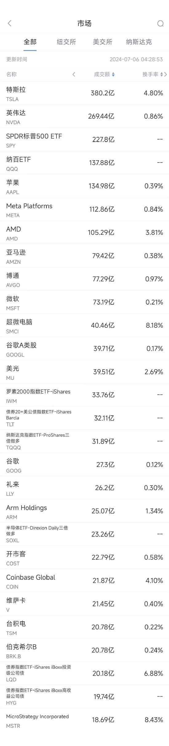 7月5日美股成交额前20：特斯拉八连涨，本周涨逾27%