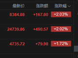 港股午评：恒指涨2.02% 科指涨1.72% 科网股普涨 中资券商股活跃 有色金属板块大涨