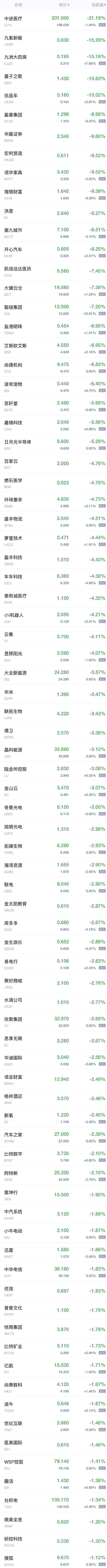 周三热门中概股普涨 网易涨超4%，哔哩哔哩、理想汽车涨超3%，百度涨超2%