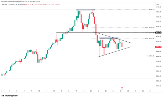 来源：TradingView，Forex.com