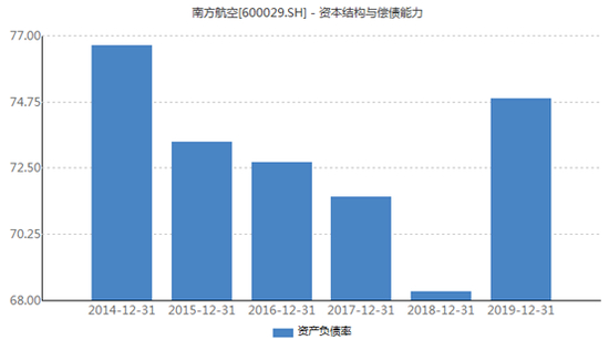 南航近几年负债率变化