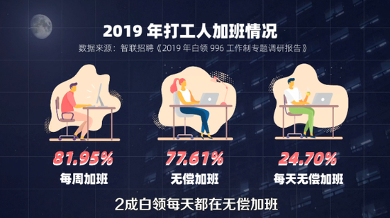 2019年打工人加班情况