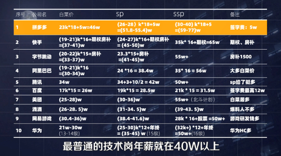  互联网大厂最新应届生薪资一览