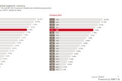 中国2月Swift人民币在全球支付中占2.2% 前值2.42%