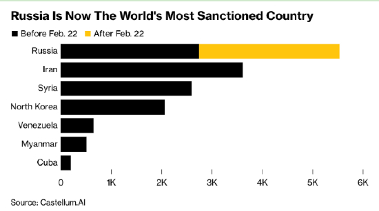 全球受制裁国家被制裁项目数量