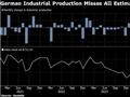 德国9月工业产出环比下降2.5%，打击制造业反弹希望
