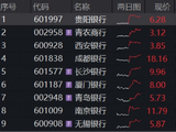 首批银行一季报超预期！息差强劲回升，贵阳银行涨近7%！百亿银行ETF华宝逆市上涨，基金经理解读来了