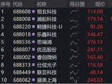 炸裂业绩提振，澜起科技冲高7%！科创芯片ETF华宝（589190）标的指数盘中再涨2%