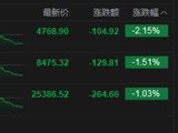 港股收评：恒指跌1.03% 科指跌2.15% 科网股、商业航天股下挫 百度跌超5% 经纬天地跌超83%
