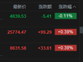 港股午评：恒指涨0.39% 科指跌0.11% 科网股普涨 黄金股、芯片股普跌