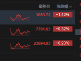 港股收评：恒指涨0.23% 科指涨1.4% 光通信强势 存储概念股爆发