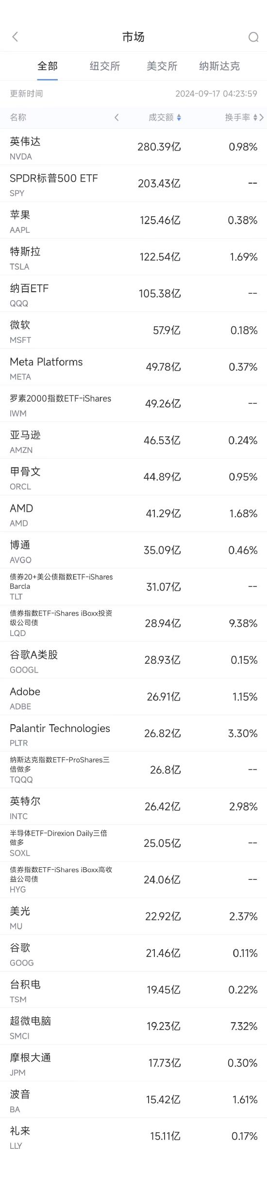 9月16日美股成交额前20：苹果iPhone 16销售前景堪忧，股价下跌2.8%