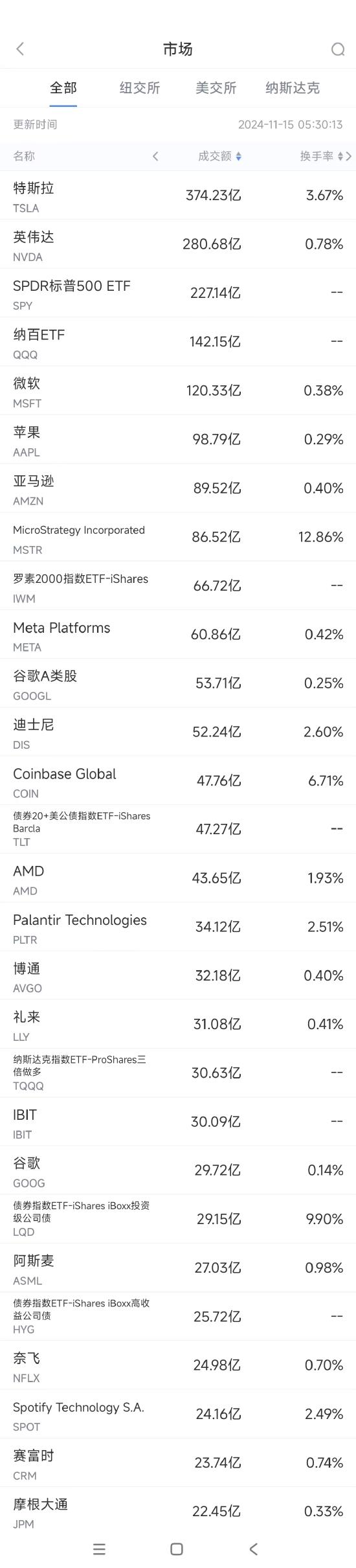 11月14日美股成交额前20：特朗普将取消电动汽车补贴，特斯拉跌5.8%