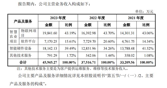 来源：招股书