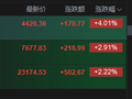 恒生科技指数涨幅扩大逾4% 地平线机器人涨超15%