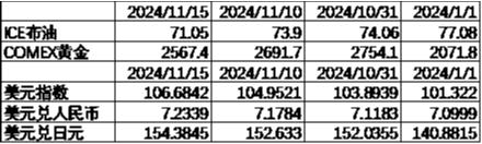 数据来源：Wind，中加基金；截至2024年11月15日；期货涨跌幅以结算价作为计算标准。