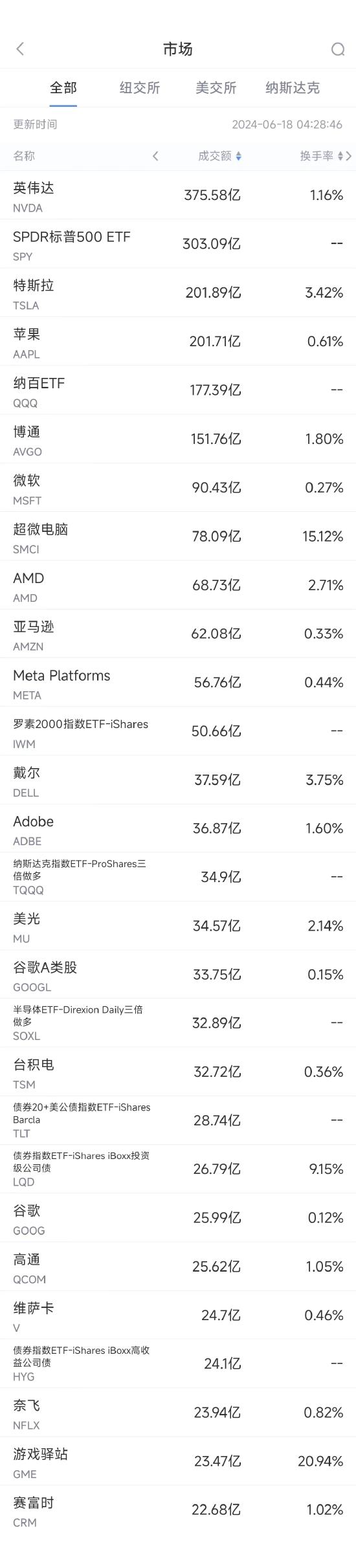 6月17日美股成交额前20：马斯克称特斯拉市值可达30万亿美元