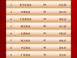 盘点2025新发基金数量TOP30：富国基金年内新发63只领跑，易方达、华夏、汇添富发行数量靠前
