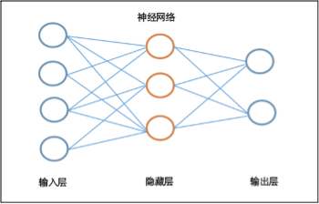 图5 神经网络法原理图