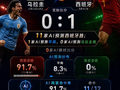8个AI模型提前押中佛得角突围！H组两场AI预测差异较大，却集体高估低比分战局