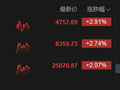 港股午评：恒指涨2.07% 科指涨2.91% 科网股、石油股普涨 创新药概念股活跃 阿里巴巴涨超5%
