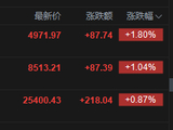 港股午评：恒指涨0.87% 科指涨1.8% 科网股、内房股普涨 半导体板块回调