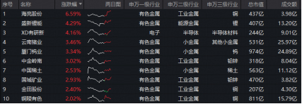图：有色ETF华宝（159876）成份股 实时涨幅TOP10